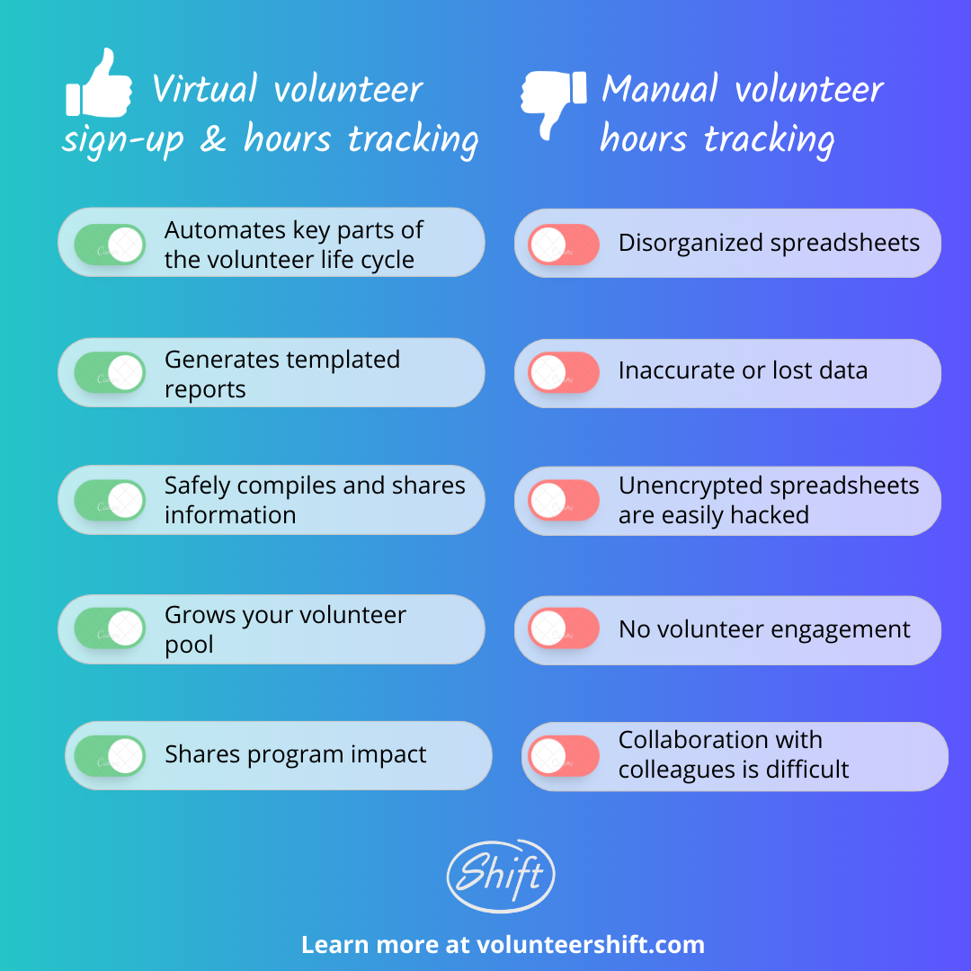 Pros and Con chart for Virtual volunteer sign-up & hours tracking vs manual volunteer hours tracking