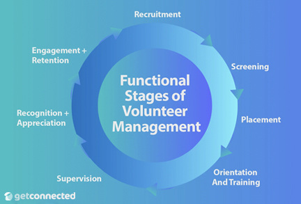 FunctionalStagesofVolunteerManagement