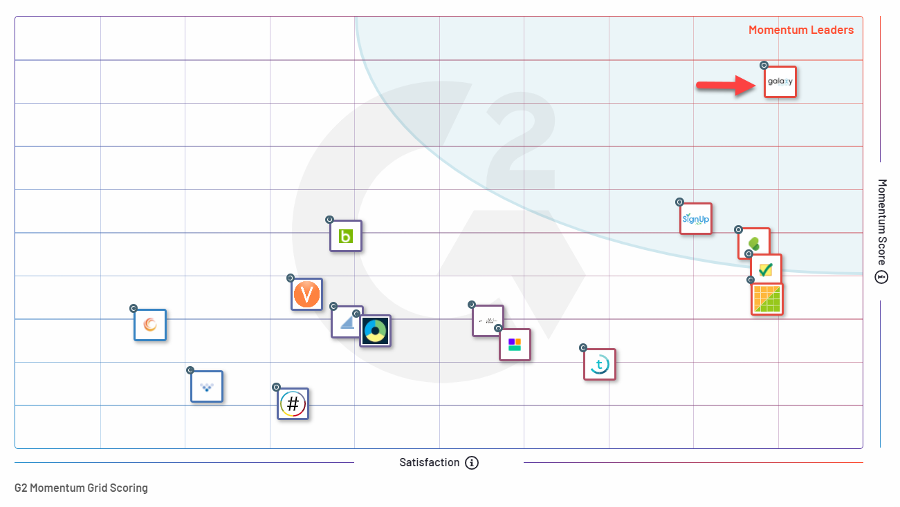 Get Connected is a Volunteer Management Software Momentum Leader according to G2