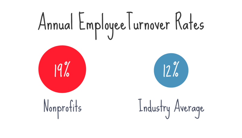 Nonprofit turnover rate is significantly higher than the industry average.