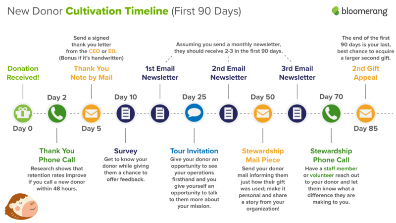 donor cultivation timeline