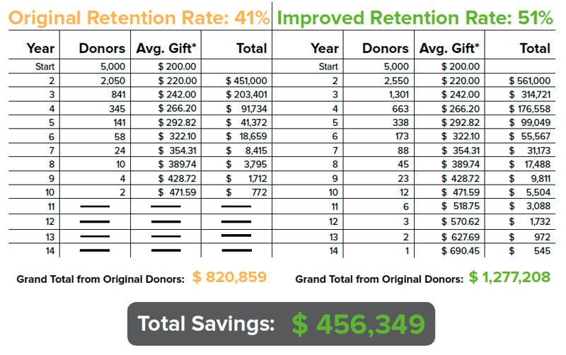 improved donor retention rate chart