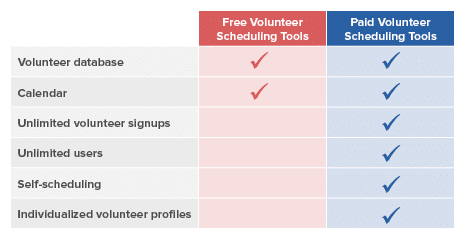 A checklist comparing free vs. paid volunteer scheduling tools