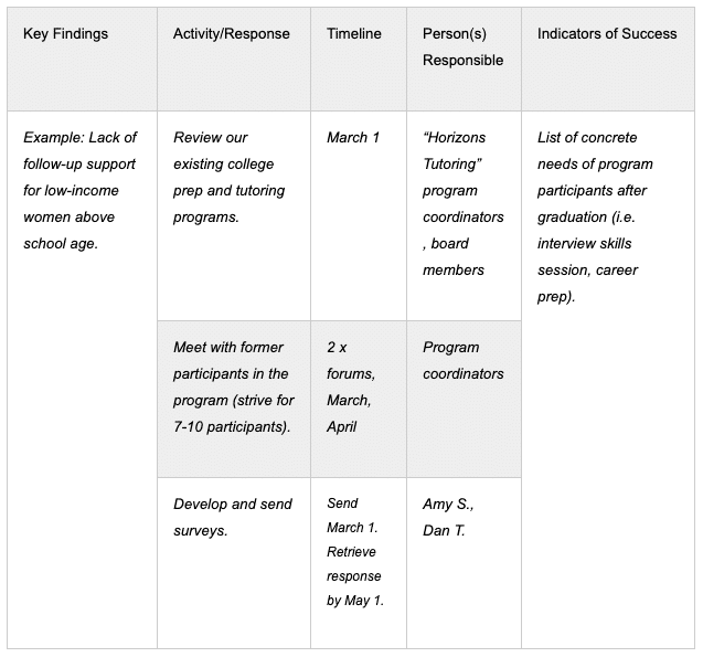 Here is an example of how you can organize your community needs assessment findings to help you create an action plan for your program.