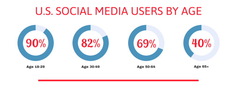 Social media users by age