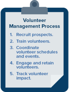 The volunteer management process includes recruiting volunteers and training volunteers.