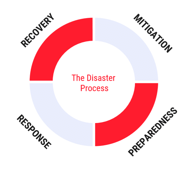 mitigation and preparedness differences