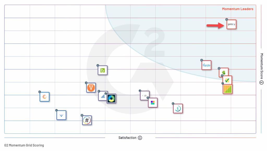 Galaxy Digital is a Momentum Leader in the volunteer management software category on G2