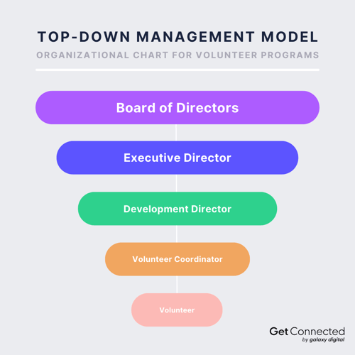 Top-down-management-model