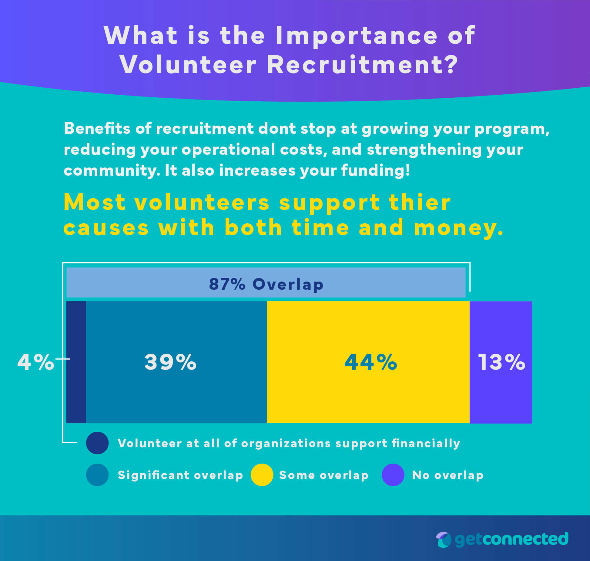 Volunteer recruitment importance, benefits and statistics