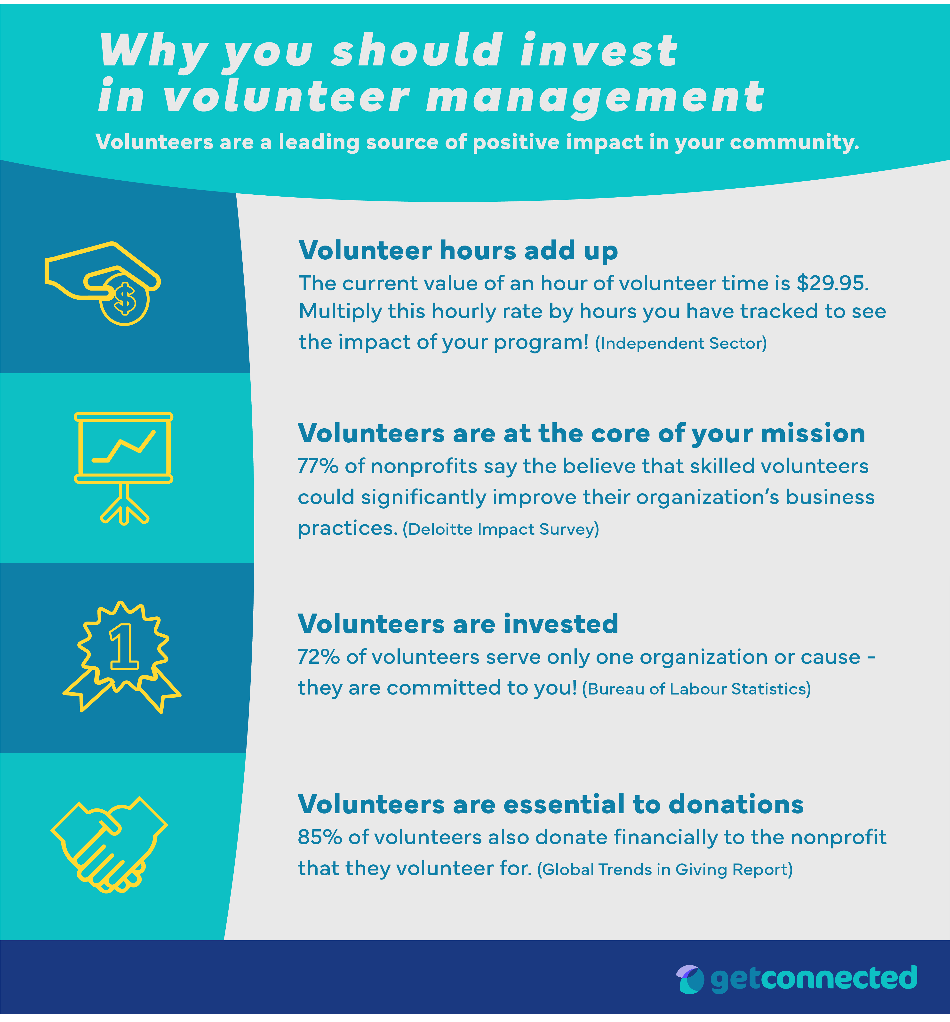 6 volunteer management and program trends on the importance of tracking volunteer hours and the impact on applying for grants