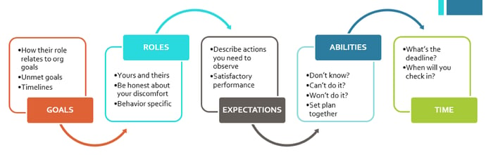 Volunteer management supervising volunteer goals, roles, expectations, abilities, and time