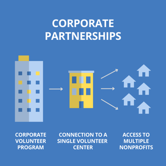 corporate volunteerism partnerships with volunteer centers