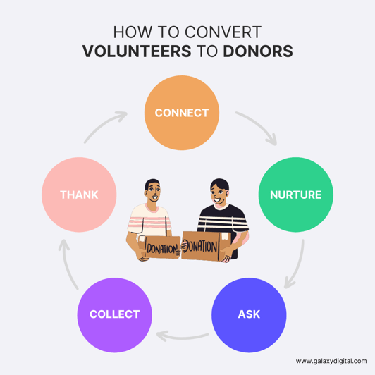 how to convert volunteers to donors in 5 steps