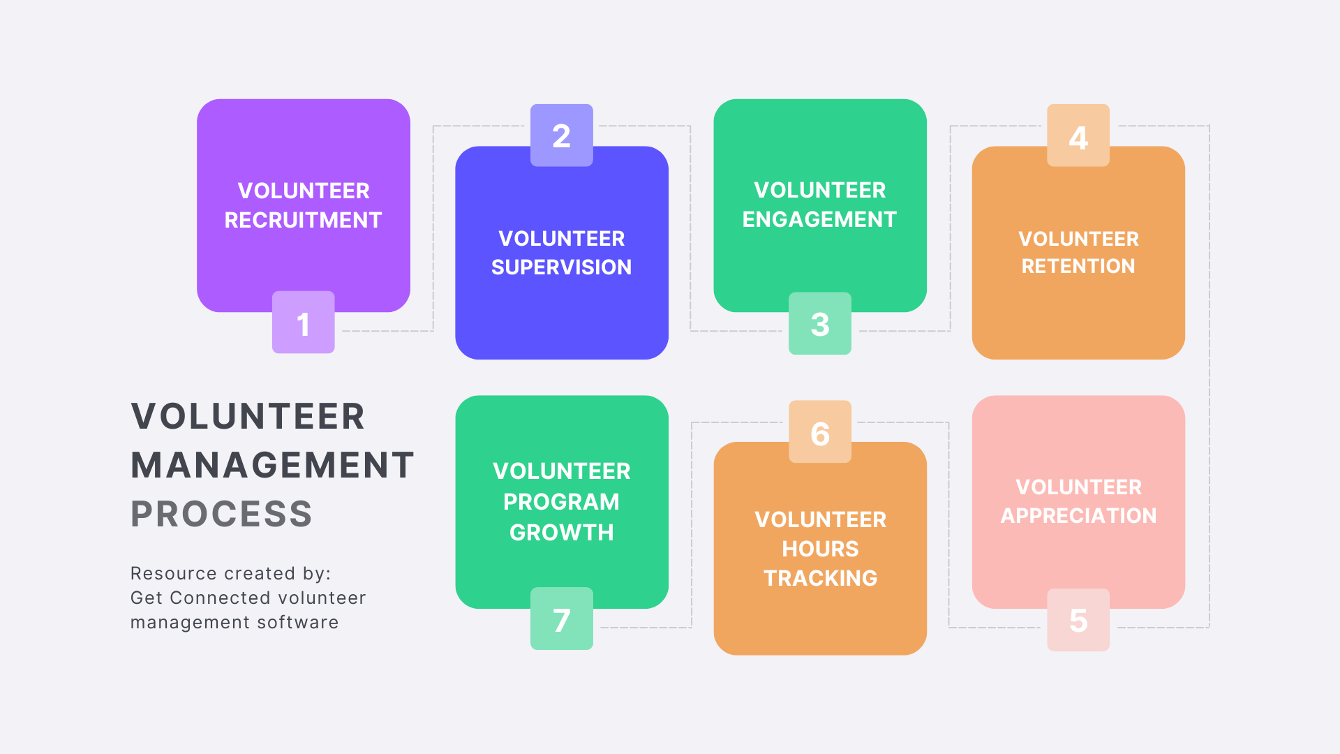 Volunteer management process chart explaining the 5 steps of volunteer management process