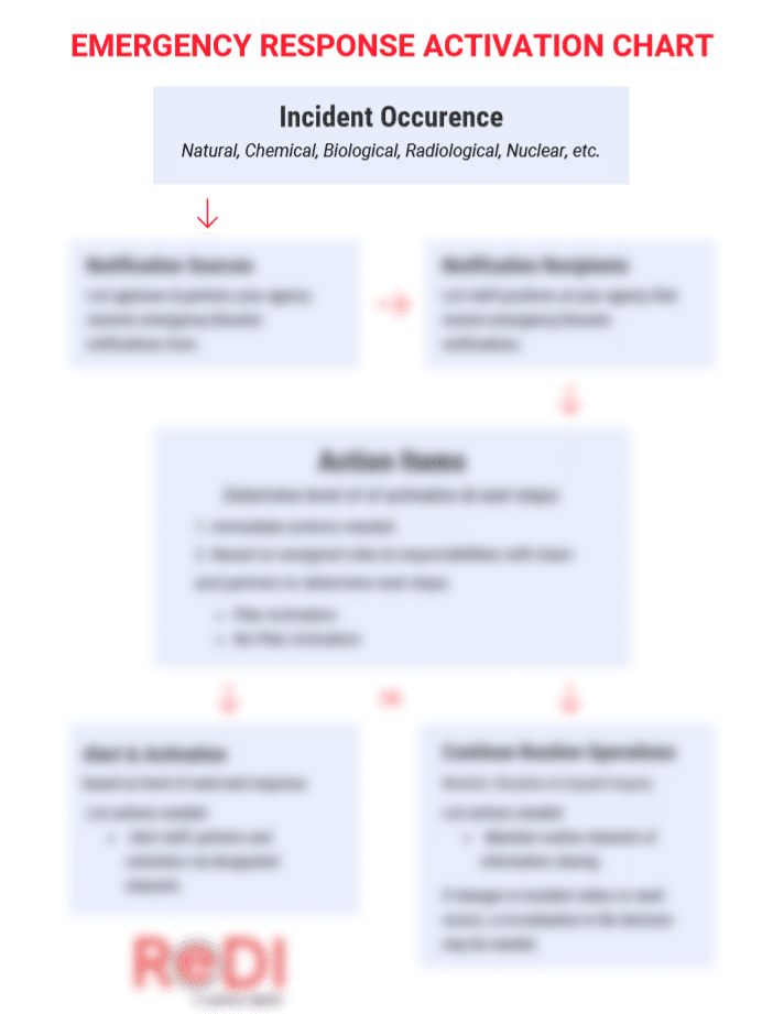 Emergency Response Team Flow Chart