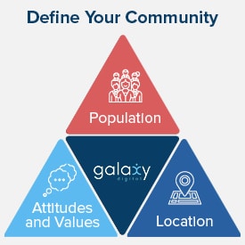 Define your community for your community needs assessment with population, location, and attitudes & values.
